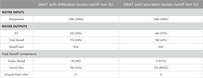 Hydrologic simulation of a neotropical alpine catchment influenced by conductive topsoils in the Ecuadorian Andes